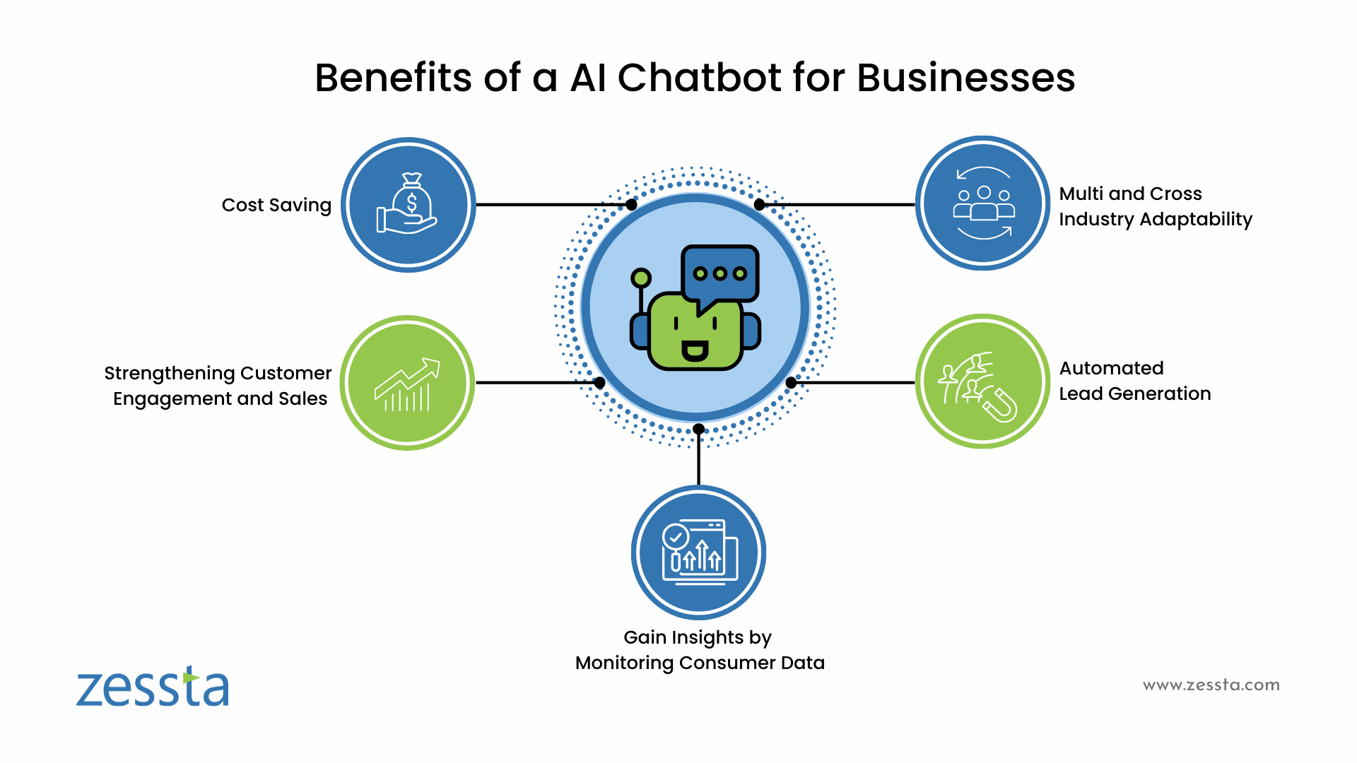 Conversational AI Chatbots: How They Can Help Businesses? - Zessta ...